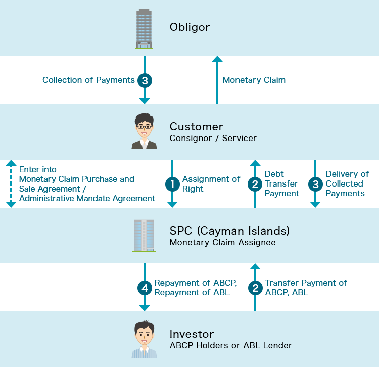 Flow of the SPC Method of Business