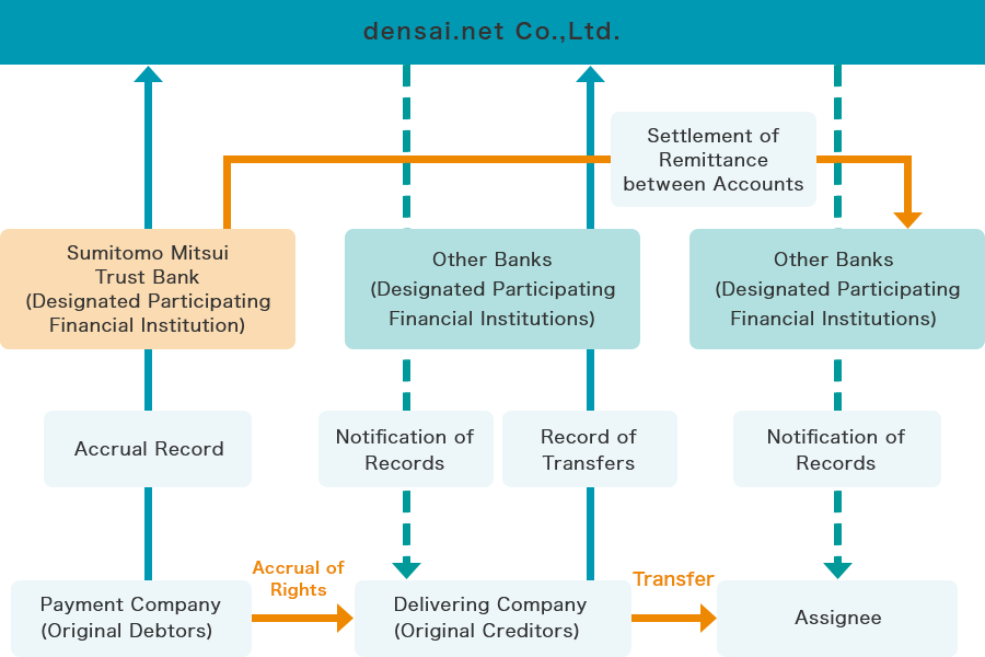The Flow of the Business